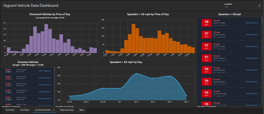 HyPoint portal dashboard analytics with oversized-vehicle and speed distribution charts
